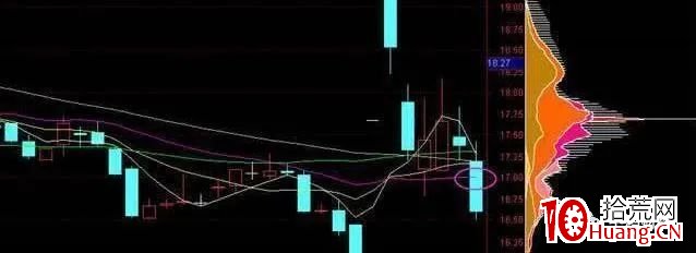 “籌碼一線天”，抓取牛股如探囊取物（圖解）,拾荒網