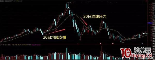 20日均線回調買入法,輕松捕捉強勢股行情,成功率極高(圖解) 20日均線回調買入法,輕松捕捉強勢股行情,成功率極高(圖解),拾荒網