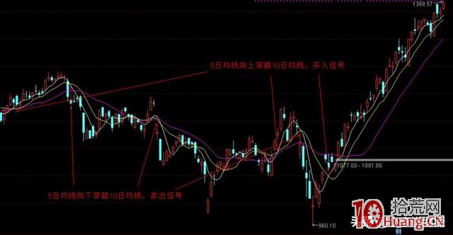 均線基礎理論及戰法(圖解) 均線基礎理論及戰法(圖解),拾荒網