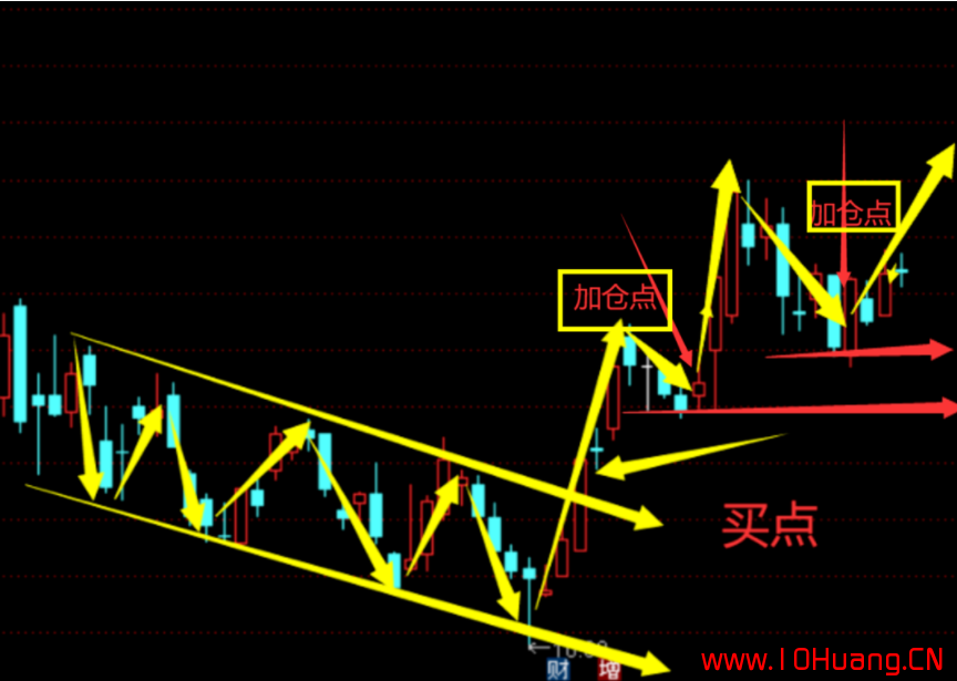 7種K線抄底秘訣！（圖解）,拾荒網
