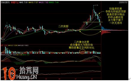 如何通過籌碼來判斷主力是否在底部吸籌和吸籌後的持倉成本,拾荒網