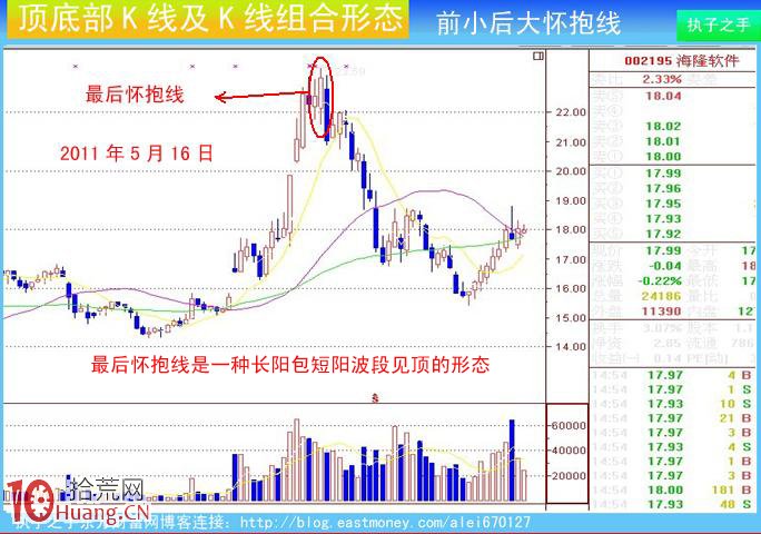 圖解莊傢出貨K線及組合K線:前小後大懷抱線 圖解莊傢出貨K線及組合K線:前小後大懷抱線,拾荒網