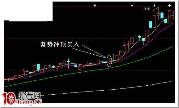 蓄勢突破買入法詳解 蓄勢突破買入法詳解,拾荒網