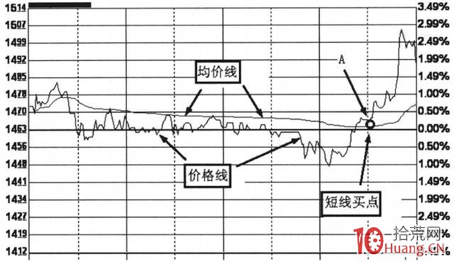 日內超短交易分時均價線戰法(圖解) 日內超短交易分時均價線戰法(圖解),拾荒網