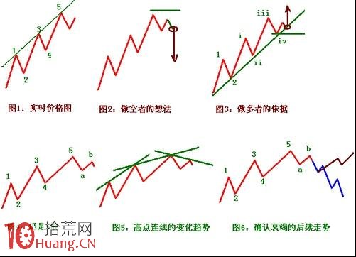 日內T+0交易實戰技術圖解（2）,拾荒網