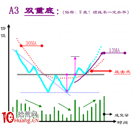 趨勢線技術之：底部反轉形態大全（圖解）,拾荒網