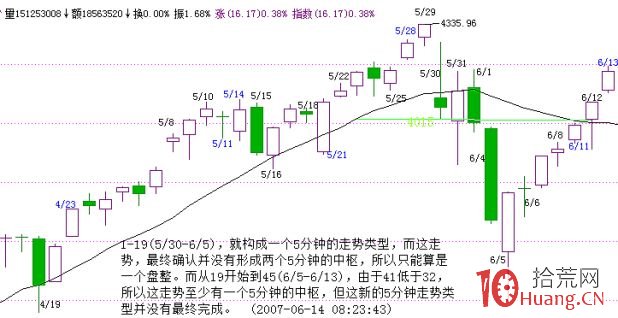 《纏論108課》59：圖解分析示范四（線段概念出現之前的走勢實例講解篇）,拾荒網