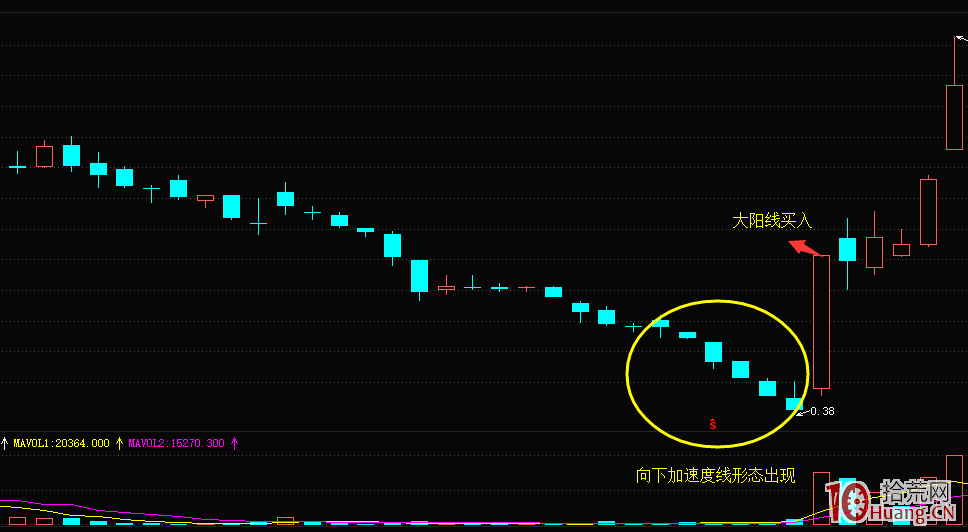 什麼是K線向下加速度線形態？（圖解）,拾荒網