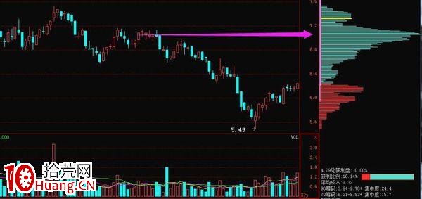 如何運用籌碼判斷股票支撐位、壓力位(圖解) 如何運用籌碼判斷股票支撐位、壓力位(圖解),拾荒網