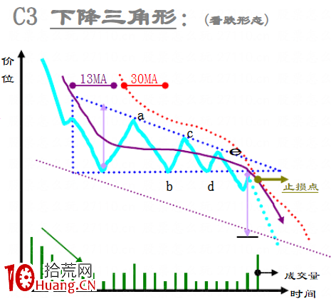趨勢線技術之：整理形態大全（圖解）,拾荒網