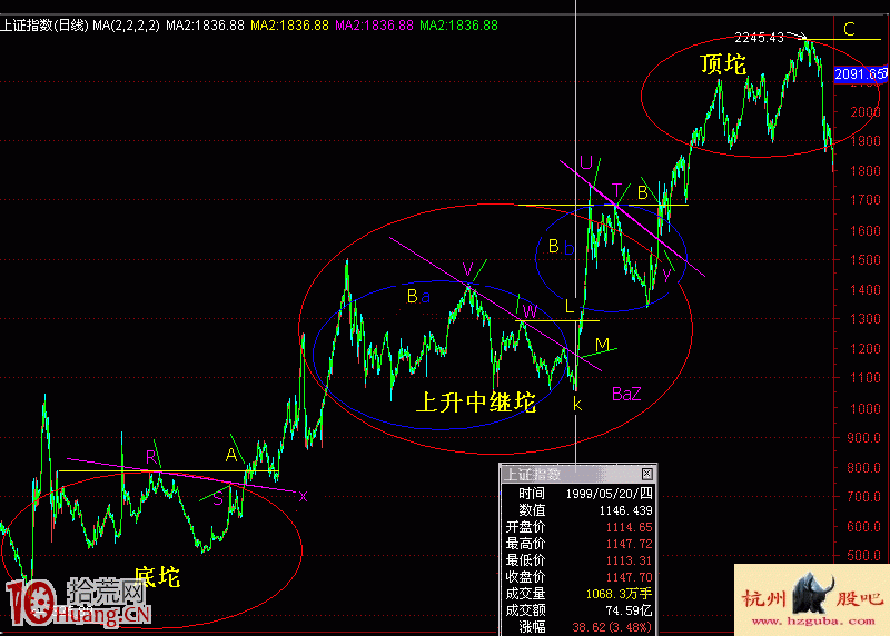 圖解炒股鉈理論的筷子線 圖解炒股鉈理論的筷子線,拾荒網