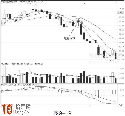 圖解什麼是均線返身向下逃頂賣出形態 圖解什麼是均線返身向下逃頂賣出形態,拾荒網