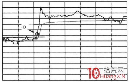 日內超短交易分時均價線戰法(圖解) 日內超短交易分時均價線戰法(圖解),拾荒網