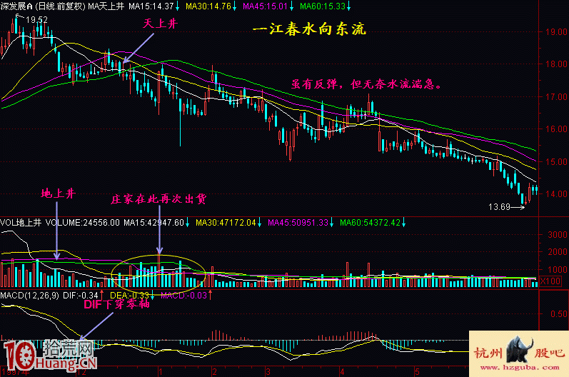 圖解均速下跌、等距下跌不能買股,加速下跌可輕倉搶反彈 圖解均速下跌、等距下跌不能買股,加速下跌可輕倉搶反彈,拾荒網