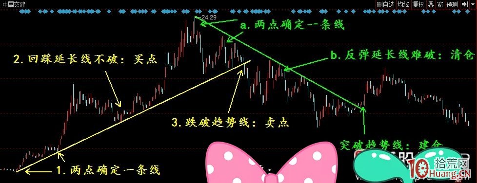 股市頂級技術派之一條線看透股市！！！——大小趨勢線的畫法，決策買賣點位（圖解）,拾荒網