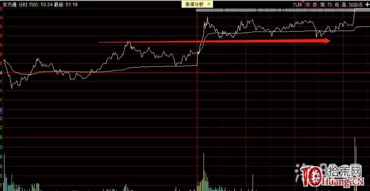 穩定盈利的基礎，高深術之個股承接篇！（圖解）,拾荒網