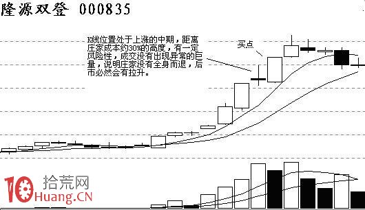 圖解哪些長上影線的強勢股次日會繼續大漲 圖解哪些長上影線的強勢股次日會繼續大漲,拾荒網