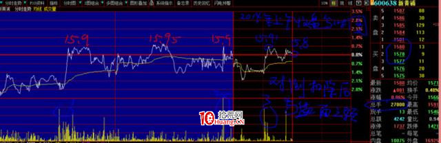 炒的是心:教大傢一個看盤技巧(圖解) 炒的是心:教大傢一個看盤技巧(圖解),拾荒網