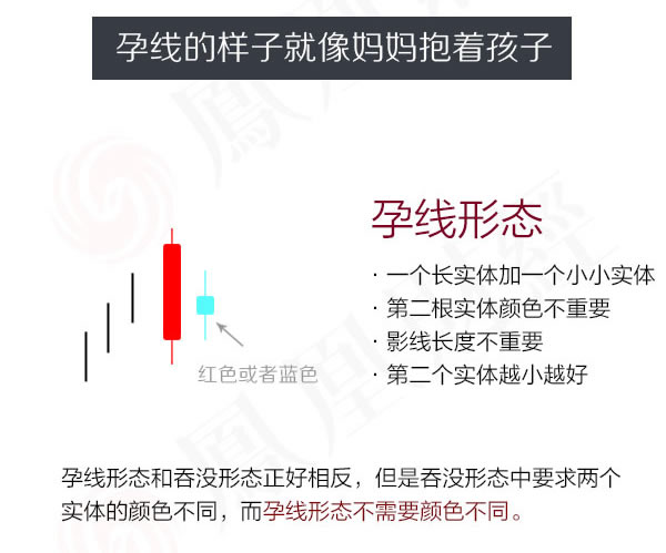 蠟燭圖的故事全集之10：孕線形態（圖解）,拾荒網