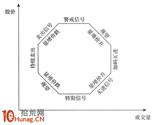 成交量戰法圖解:開篇 成交量戰法圖解:開篇,拾荒網