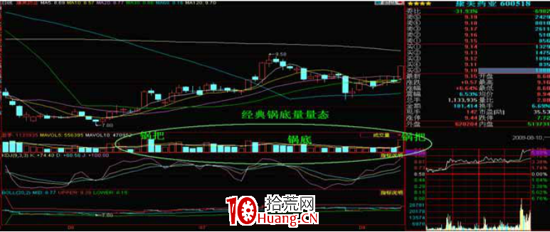 K線掘金系列:厚積薄發――鍋形底經典量態運用(圖解) K線掘金系列:厚積薄發――鍋形底經典量態運用(圖解),拾荒網