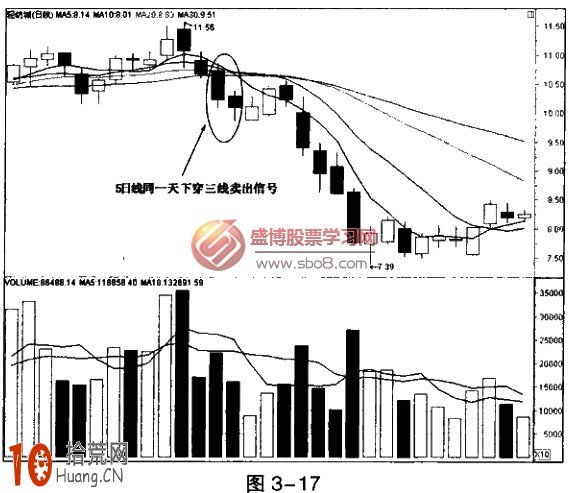 圖解5日均線死叉下穿三線賣出法 圖解5日均線死叉下穿三線賣出法,拾荒網