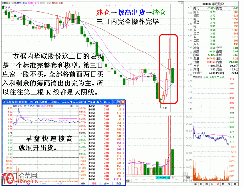 圖解超短線莊傢的套利K線形態 圖解超短線莊傢的套利K線形態,拾荒網