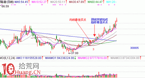 見底K線看盤精講圖解:三川底部形態 見底K線看盤精講圖解:三川底部形態,拾荒網