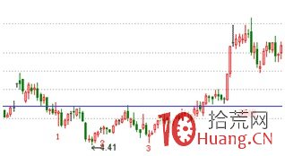 股票經典見底形態研究圖解（十二）：三川底部形態,拾荒網