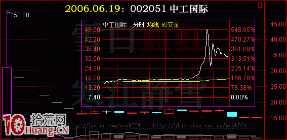 新股上市暴漲，如何邊炒新邊回避風險（圖解）,拾荒網