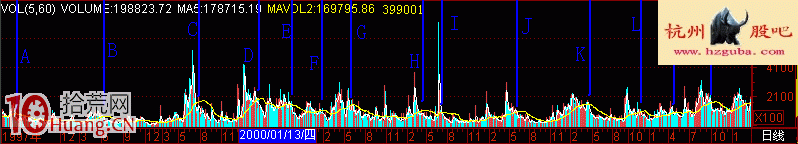 圖解股票高位縮量的黑洞形態與賣股技巧,拾荒網
