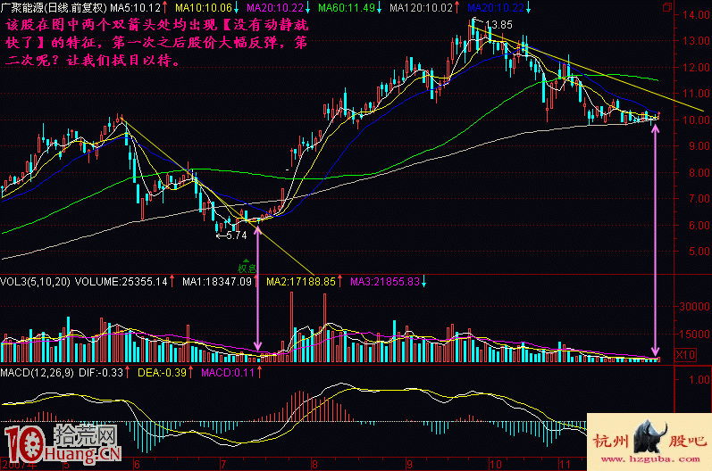 圖解振幅縮小即將變盤的K線形態特征 圖解振幅縮小即將變盤的K線形態特征,拾荒網