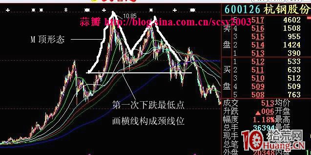 反轉形態賣股：雙頂（M頂）要點及其應用圖解,拾荒網