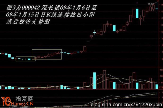 圖解每天低開高走串陽誘空買入法,拾荒網