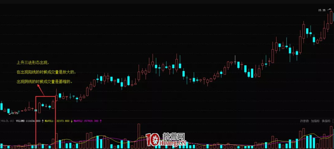 K線上升三法形態的買股技巧（圖解）,拾荒網