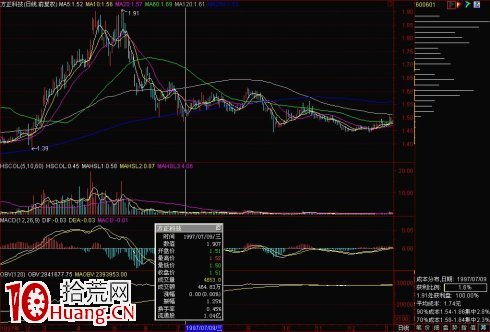 圖解怎麼從持倉成本的角度看上峰不死熊市不止,拾荒網