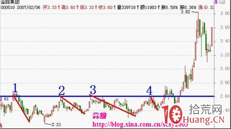 圖解如何測算股票突破箱體整理區的上漲空間高度,拾荒網