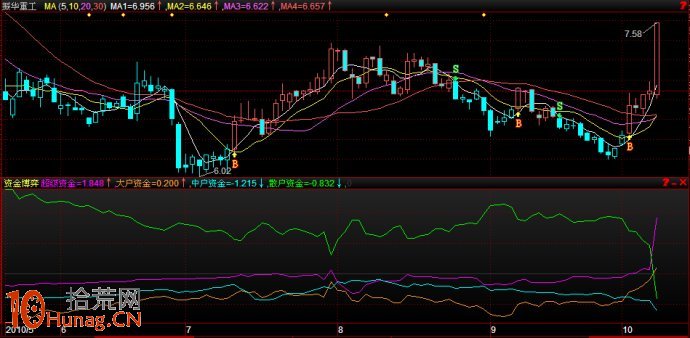 圖解股票啟動行情資金進場後的指標狀況,拾荒網