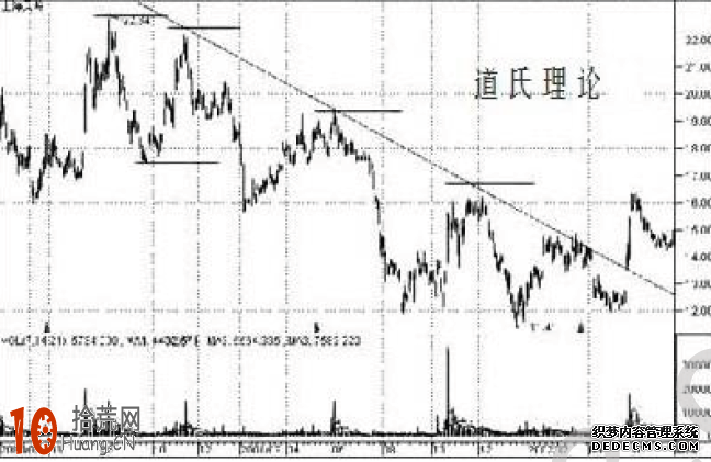 道氏理論如何詮釋牛熊市階段特點 道氏理論如何詮釋牛熊市階段特點,拾荒網