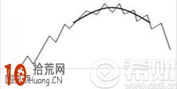 圓弧頂是什麼意思?圓弧頂k線形態看盤技巧圖解 圓弧頂是什麼意思?圓弧頂k線形態看盤技巧圖解,拾荒網