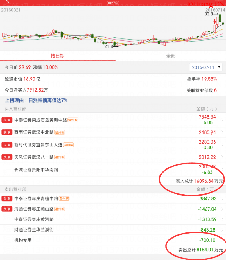 如何及時搭上主力的轎子(圖解) 如何及時搭上主力的轎子(圖解),拾荒網