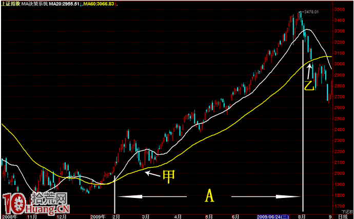圖解適合上班族炒股的20日、60日均線系統趨勢定量分析法 圖解適合上班族炒股的20日、60日均線系統趨勢定量分析法,拾荒網