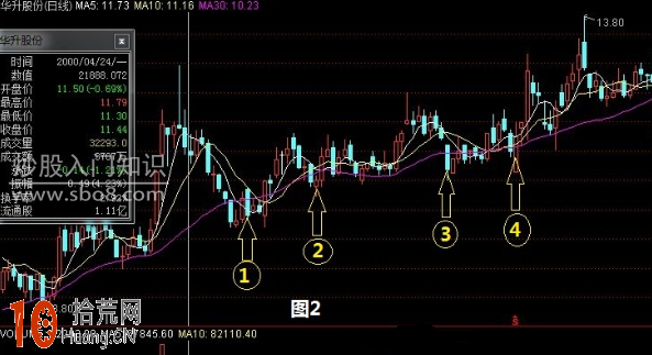 股票每次回調到30日均線即止跌上升，此為有效支撐位,拾荒網