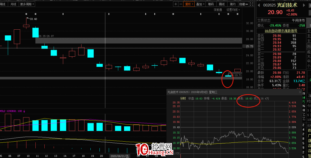 如何預知變盤點?——斐波那契數列(圖解) 如何預知變盤點?——斐波那契數列(圖解),拾荒網