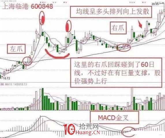 “金蛤蟆”買股技術（圖解）,拾荒網