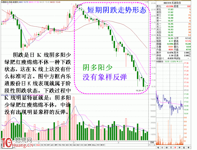 圖解認識陰跌K線特征以及其危害性,拾荒網