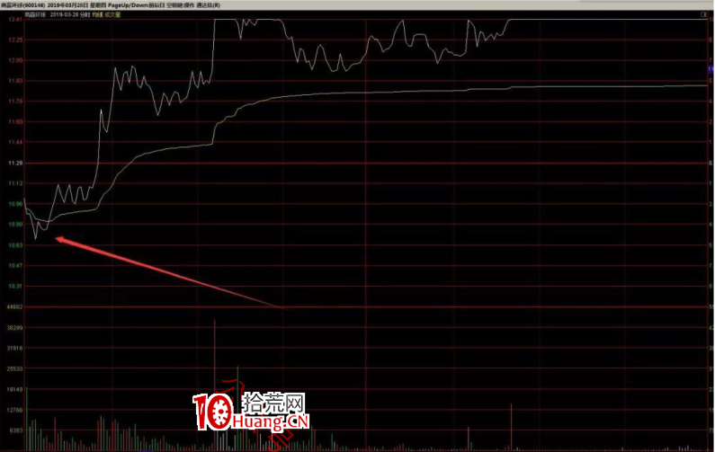 作手江南穩定盈利的低吸戰法教程 9：半路低吸戰法之下影線低吸戰法（圖解）,拾荒網