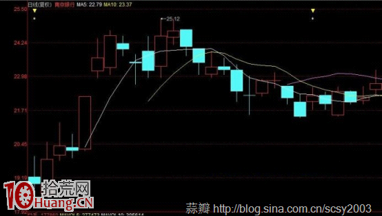 圖解如何用黃金分割率預判股票的上漲空間與上漲價位 圖解如何用黃金分割率預判股票的上漲空間與上漲價位,拾荒網