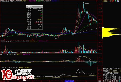 圖解怎麼看股票做頂洗盤後的籌碼峰再度密集 圖解怎麼看股票做頂洗盤後的籌碼峰再度密集,拾荒網