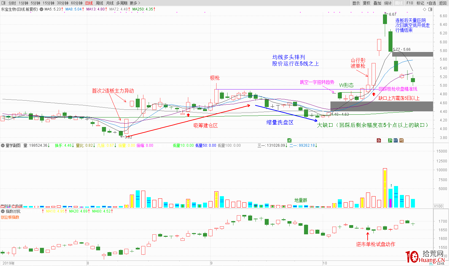 實例解構坐莊運作過程,談對盤面技術分析的一點理解(圖解) 實例解構坐莊運作過程,談對盤面技術分析的一點理解(圖解),拾荒網